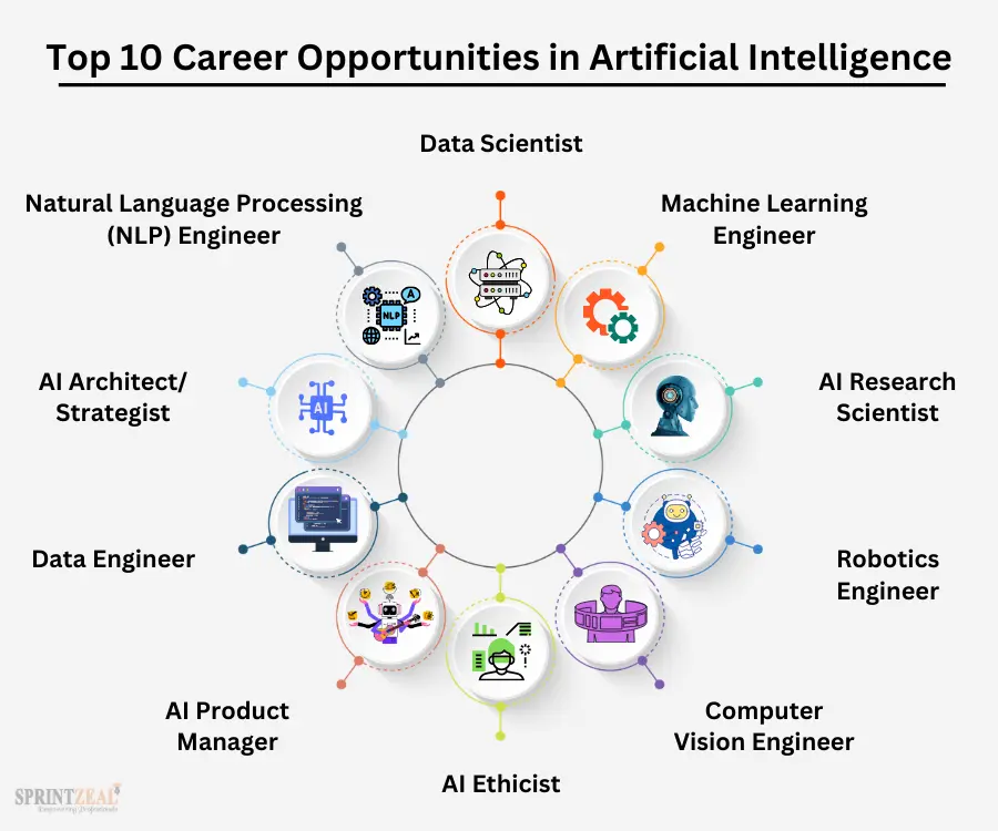 Artificial Intelligence Careers