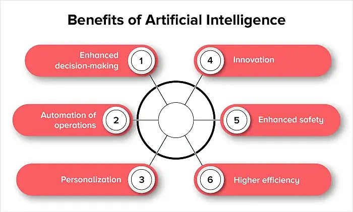 Benefits of AI