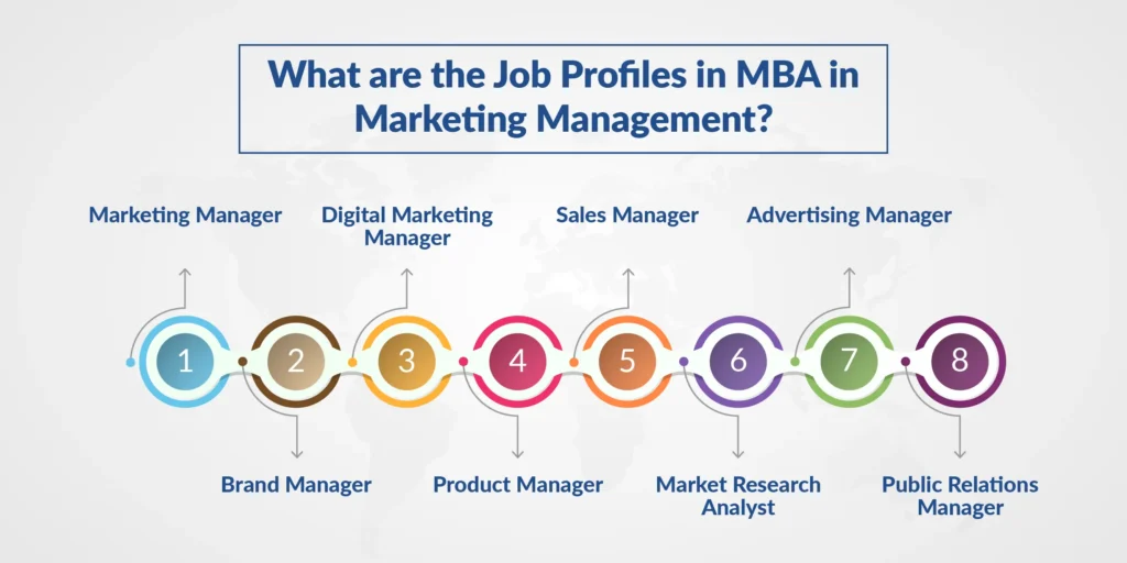 Career Options After MBA in Marketing Management