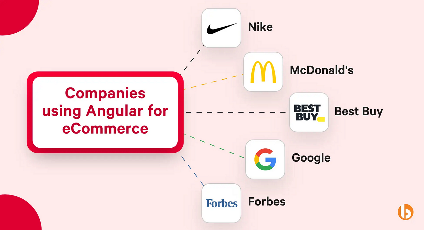 Companies using Angular projects for E-Commerce