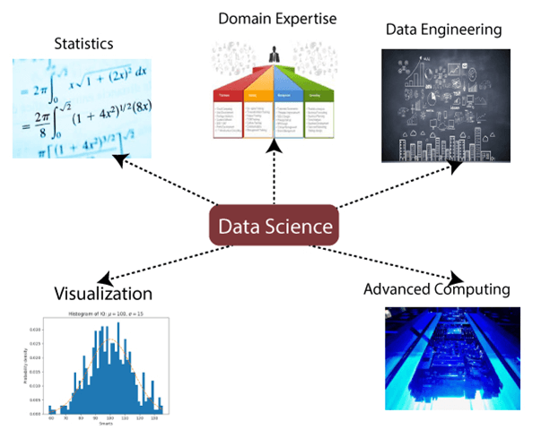 Components of Data Science