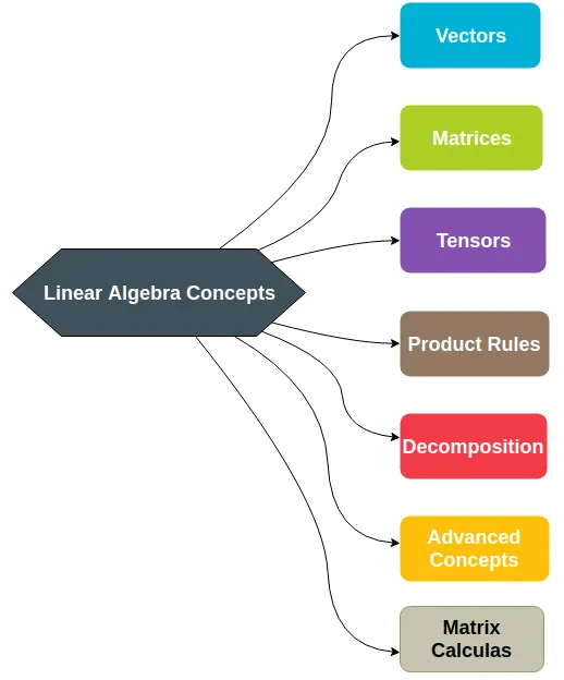 Concept Of Linear Algebra