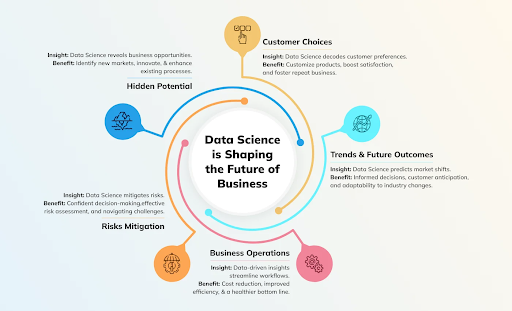 Data Science Shaping the Future of Business