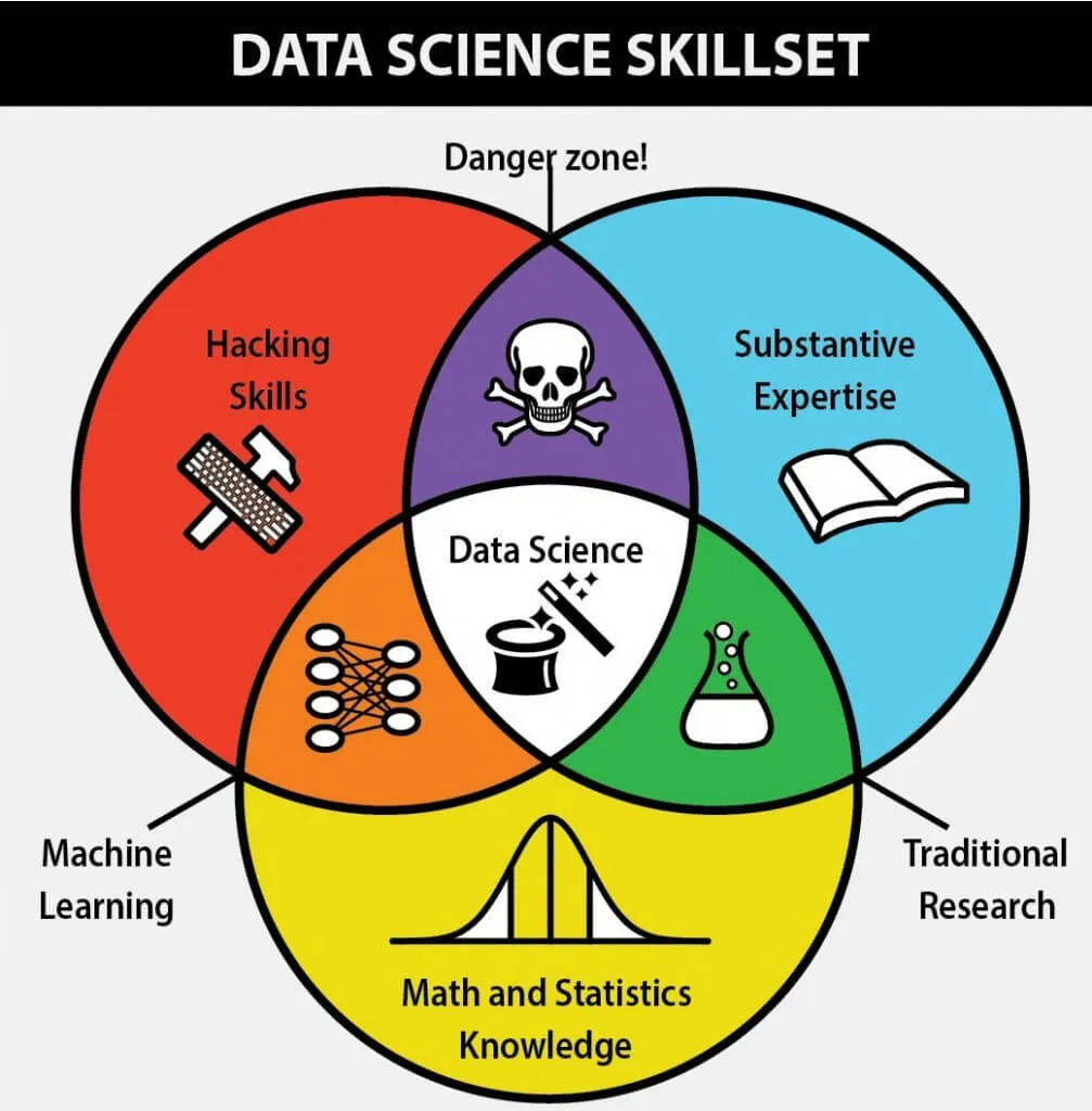 Data Science Skills