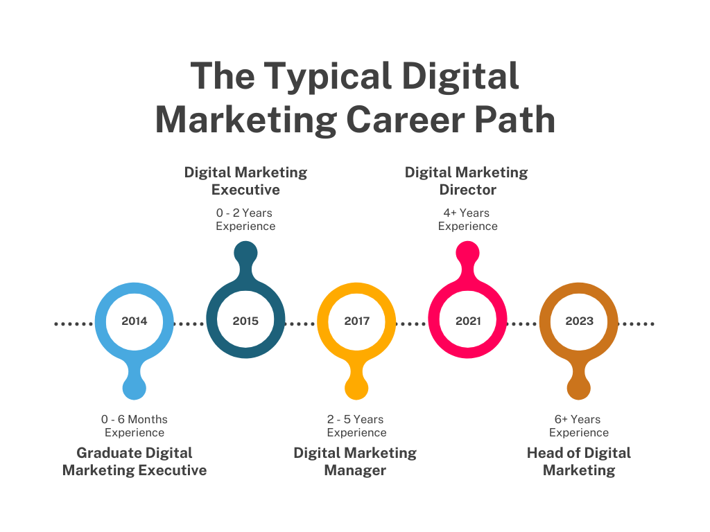 Digital Marketing Career Growth