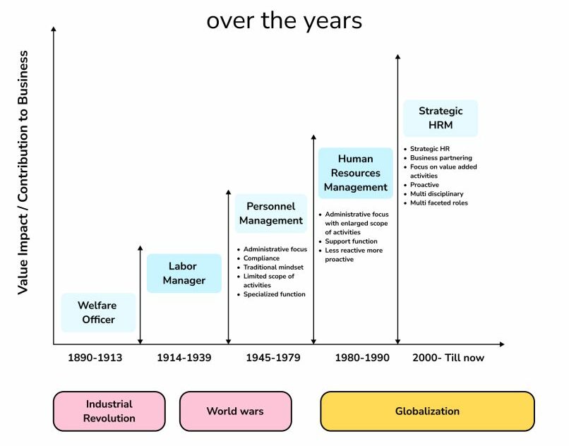 Evolution of Strategic Human Resource Management