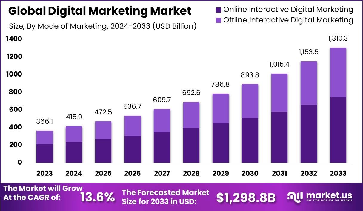 Forecasted Digital Marketing Growth