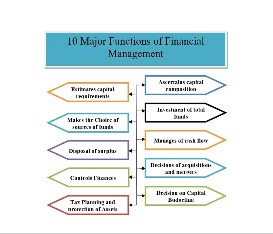 Functions of Financial Management