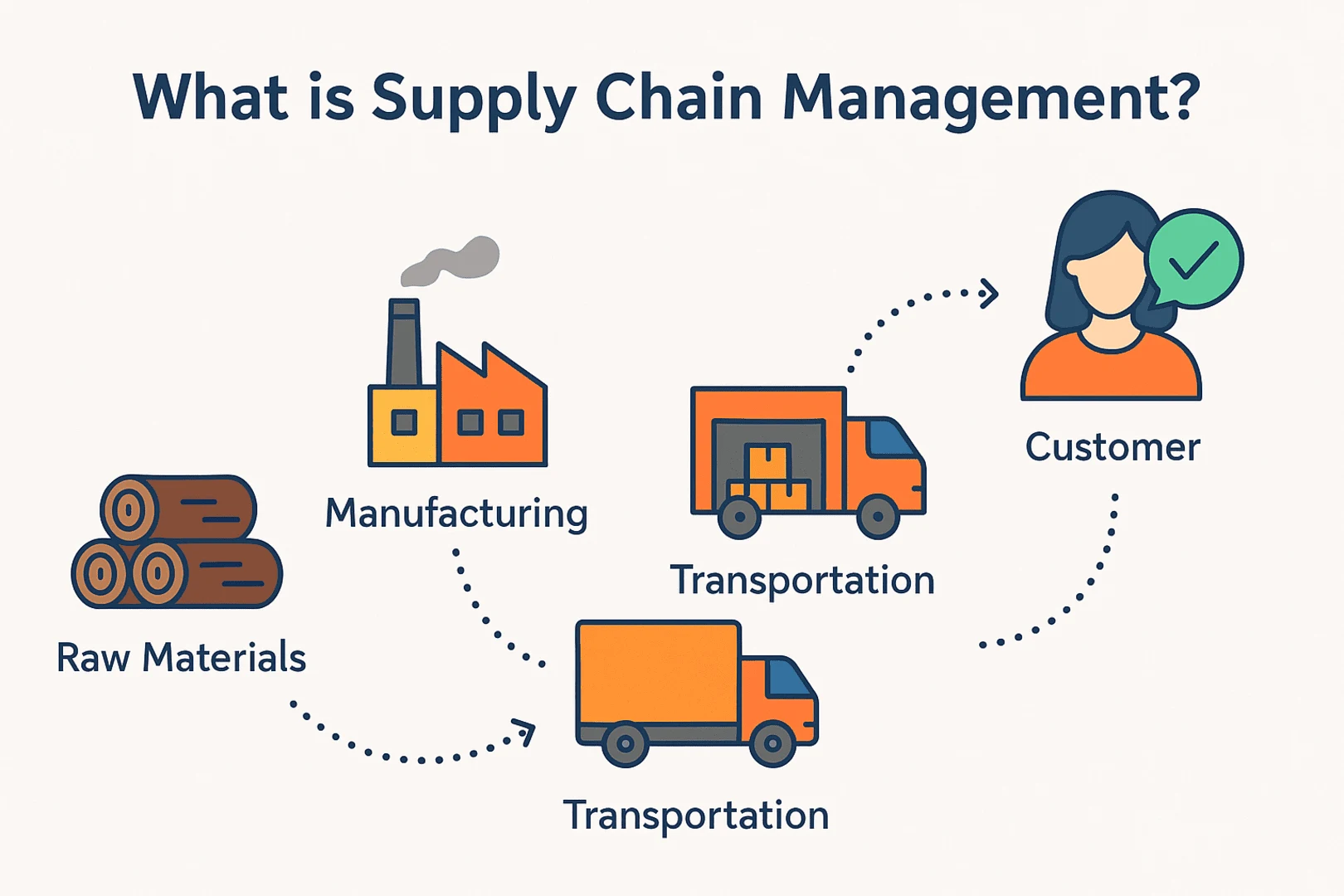 Supply Chain Management