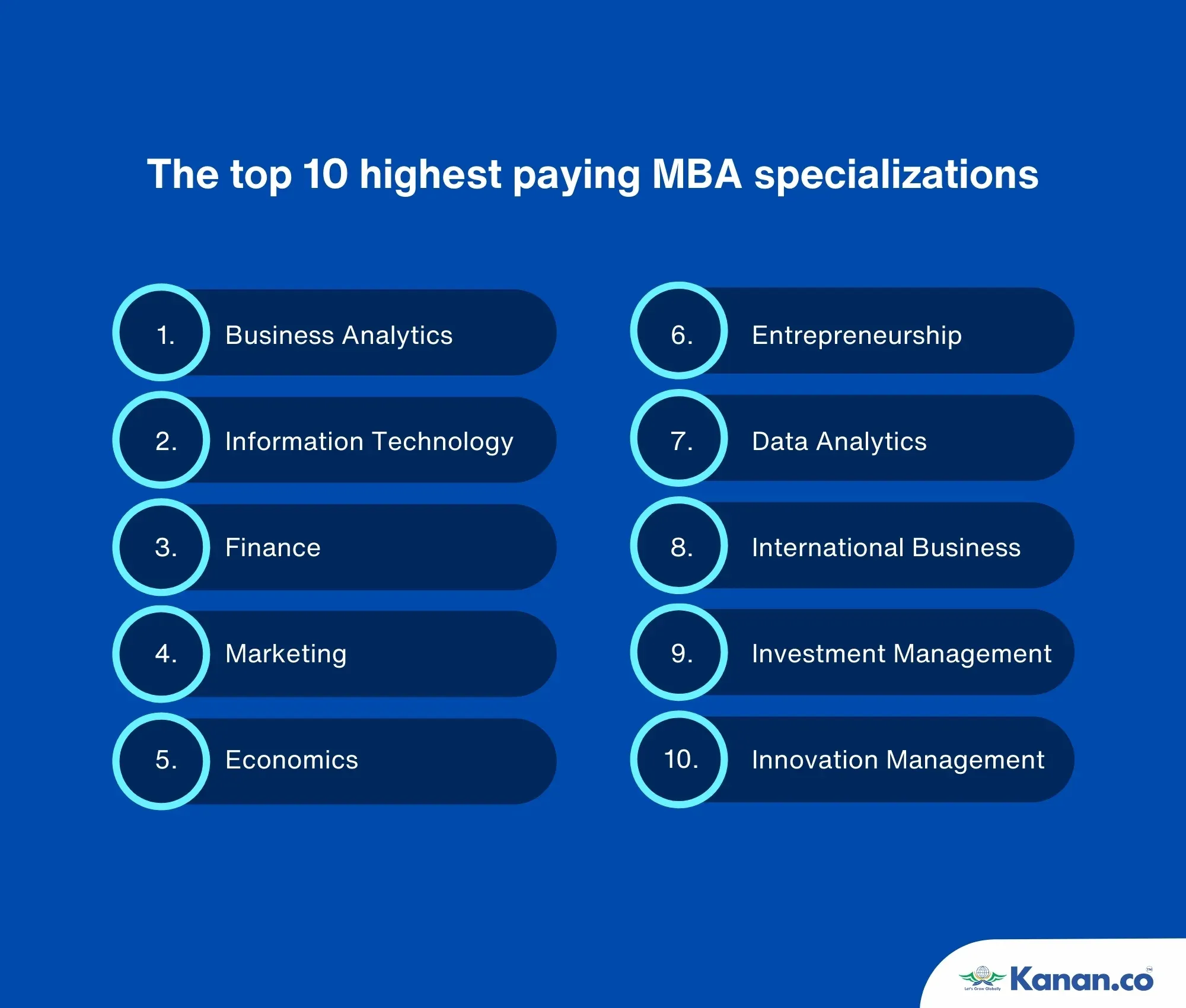 Highest paying MBA Specialisation