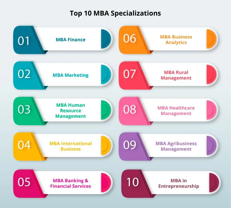 MBA Specializations