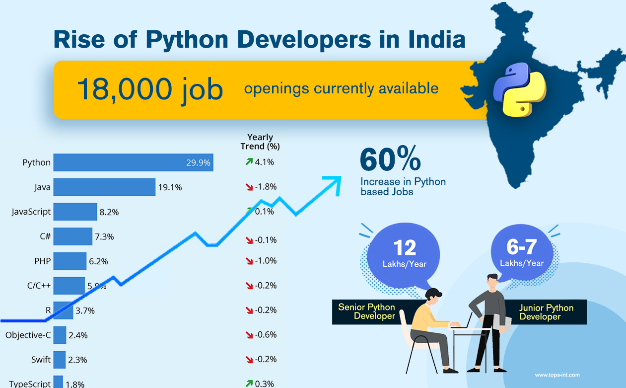 Rise of Python