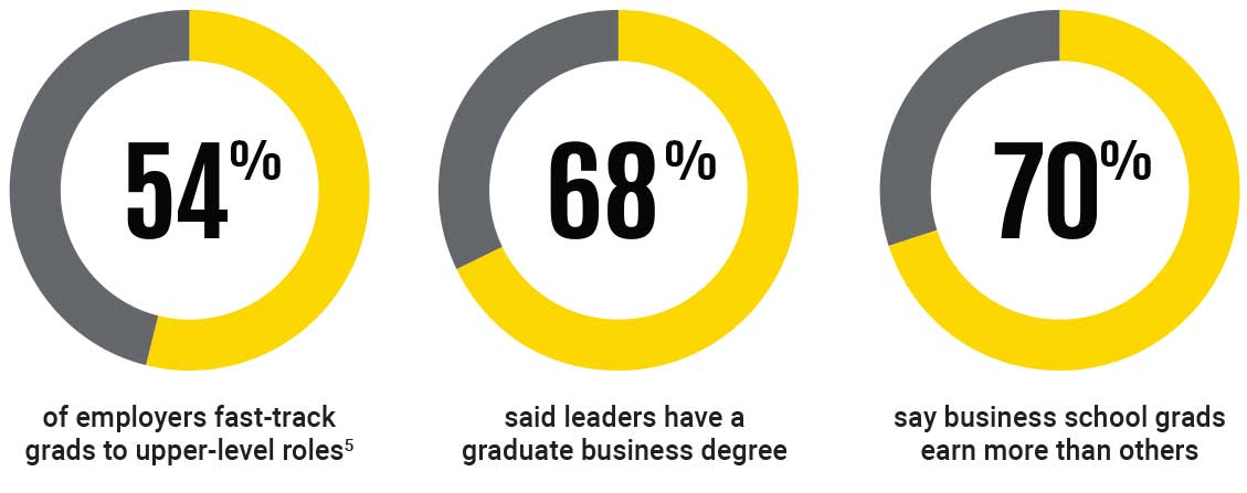 Statistics on Jobs After MBA