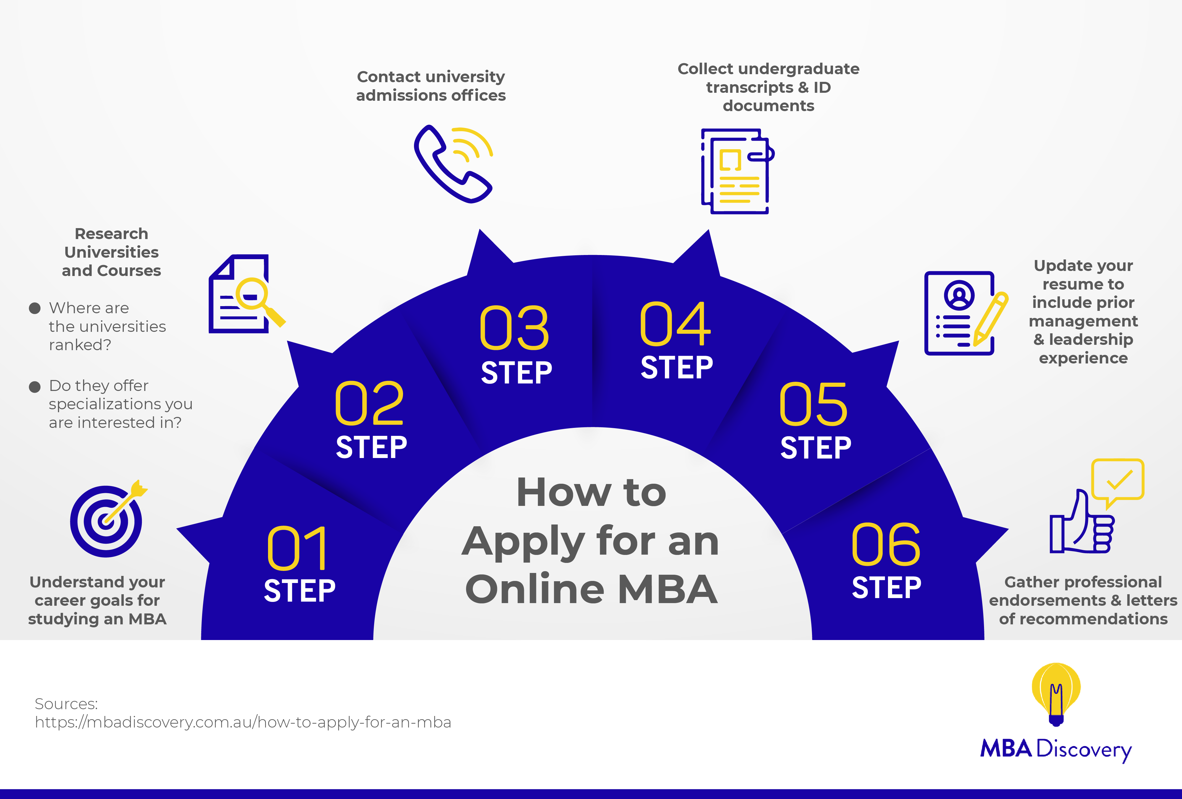 Step-by-step guide to applying for the MBA Program