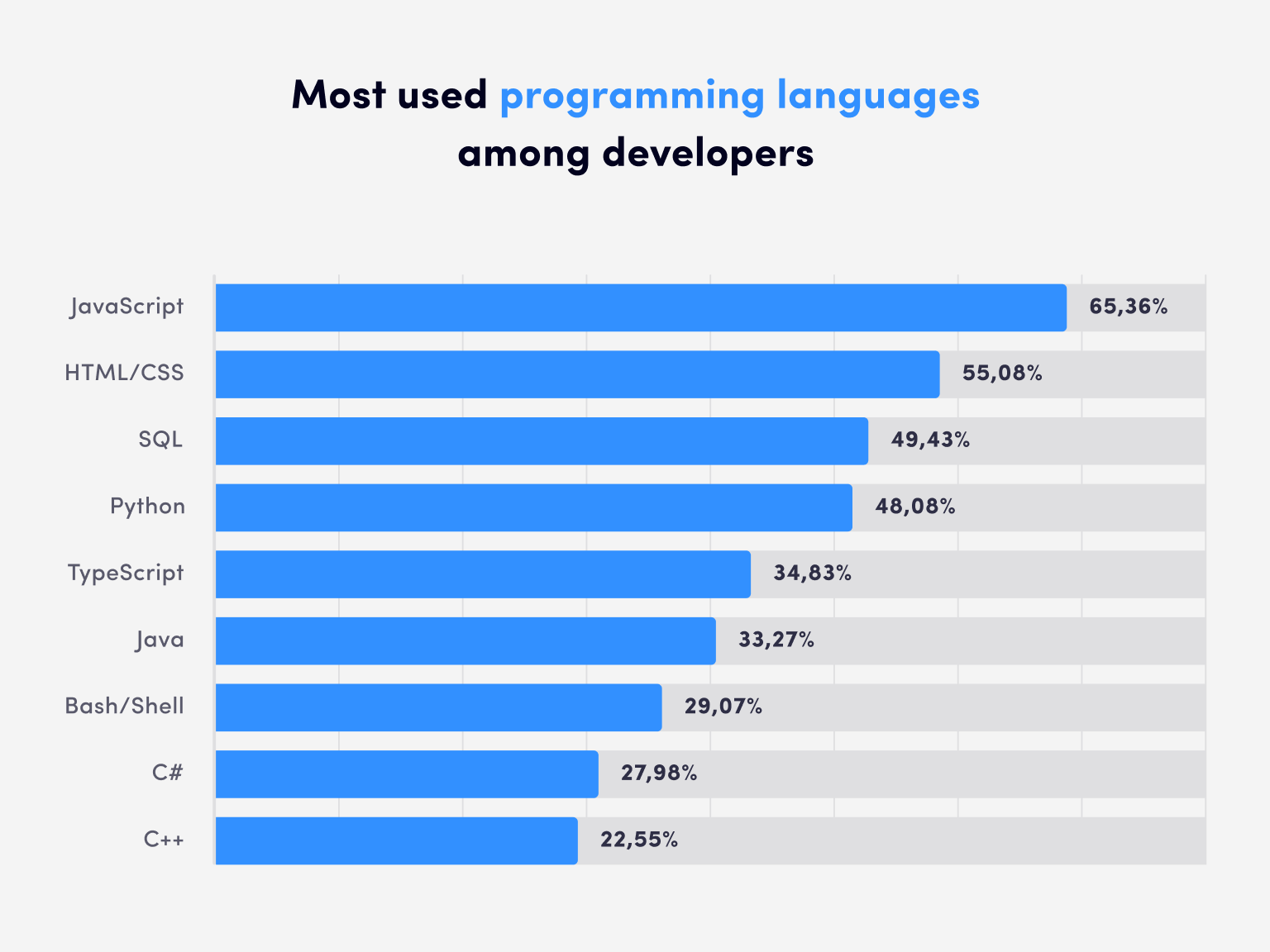 Top Programming Languages