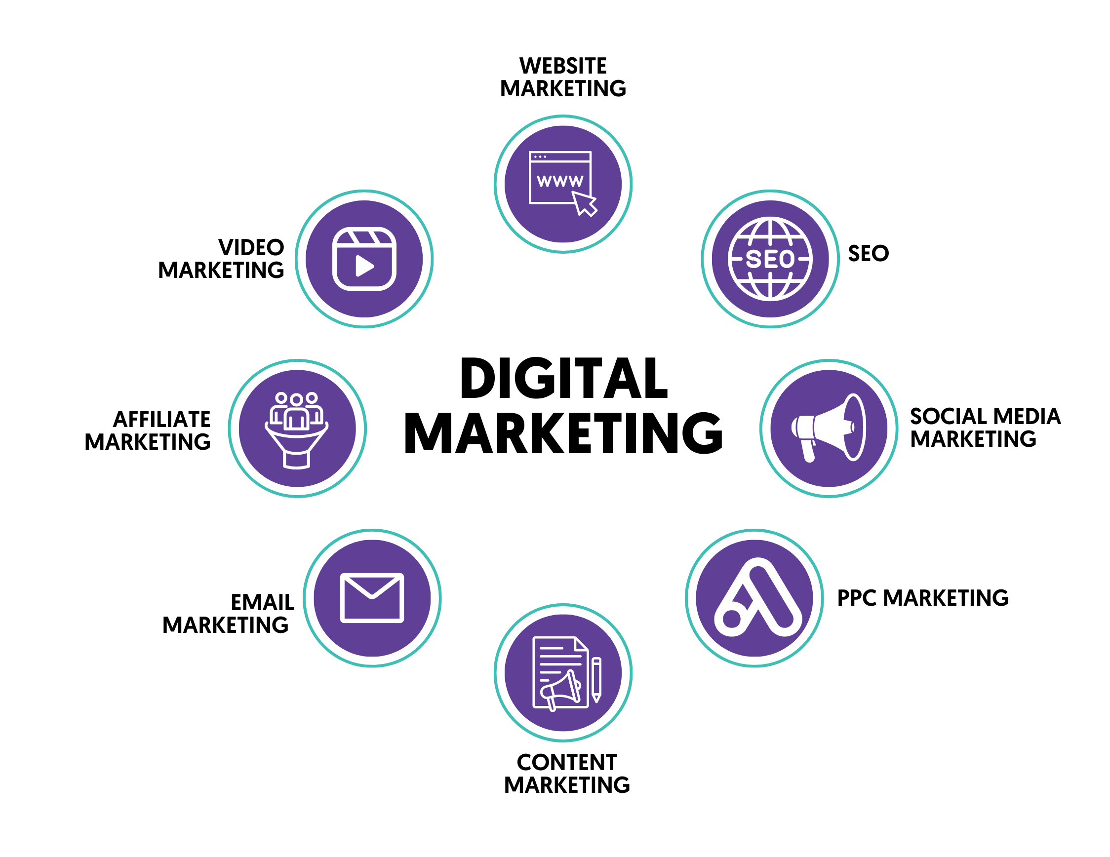 Topics Covered in an Online Digital Marketing Course