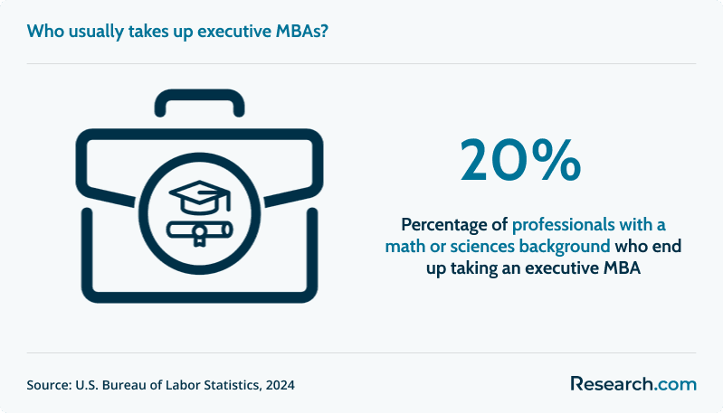 Who Usually Takes Up Executive MBAs