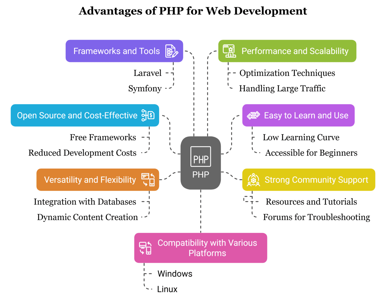 Why Choose PHP for Your Projects?