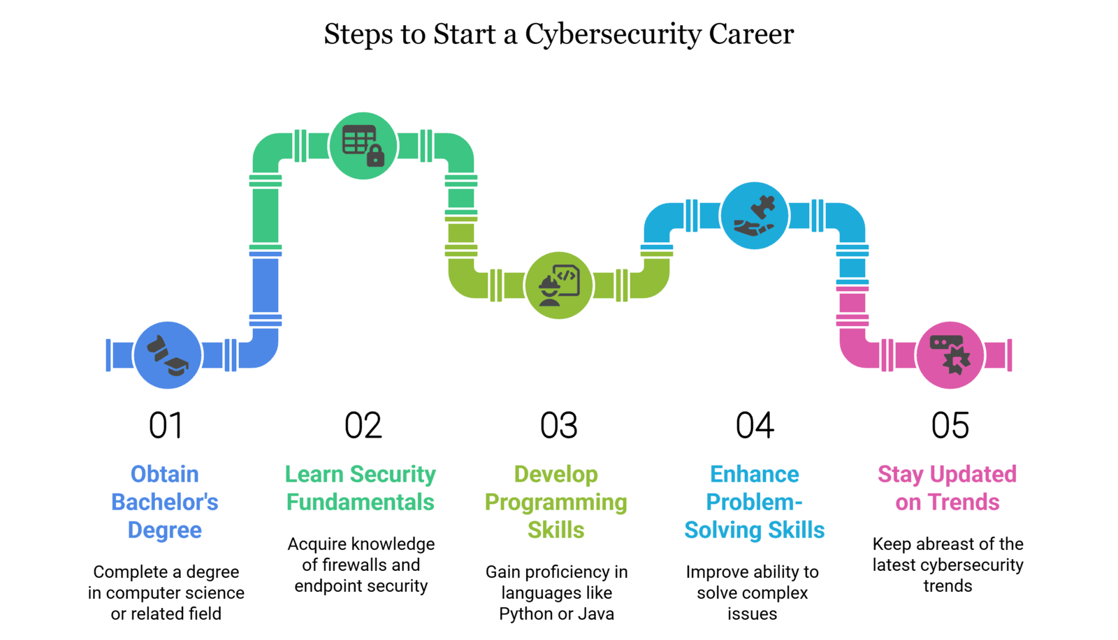 How to Start a Cyber Security Career in 2025?
