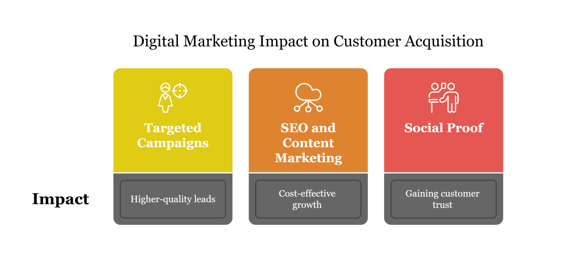 Impact of Digital Marketing Growth on Customer Acquisition