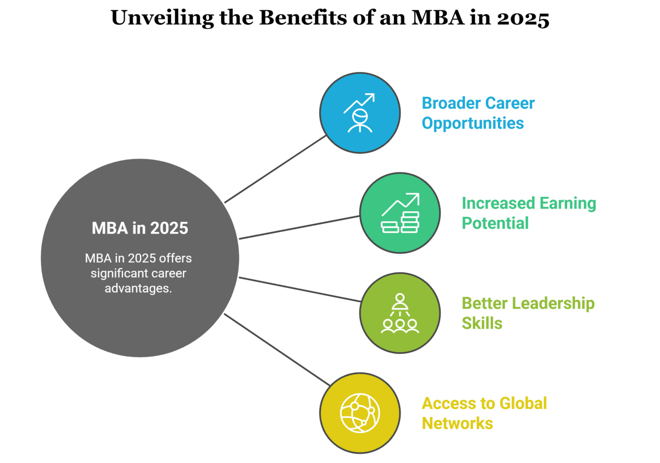 Why MBA in 2025?