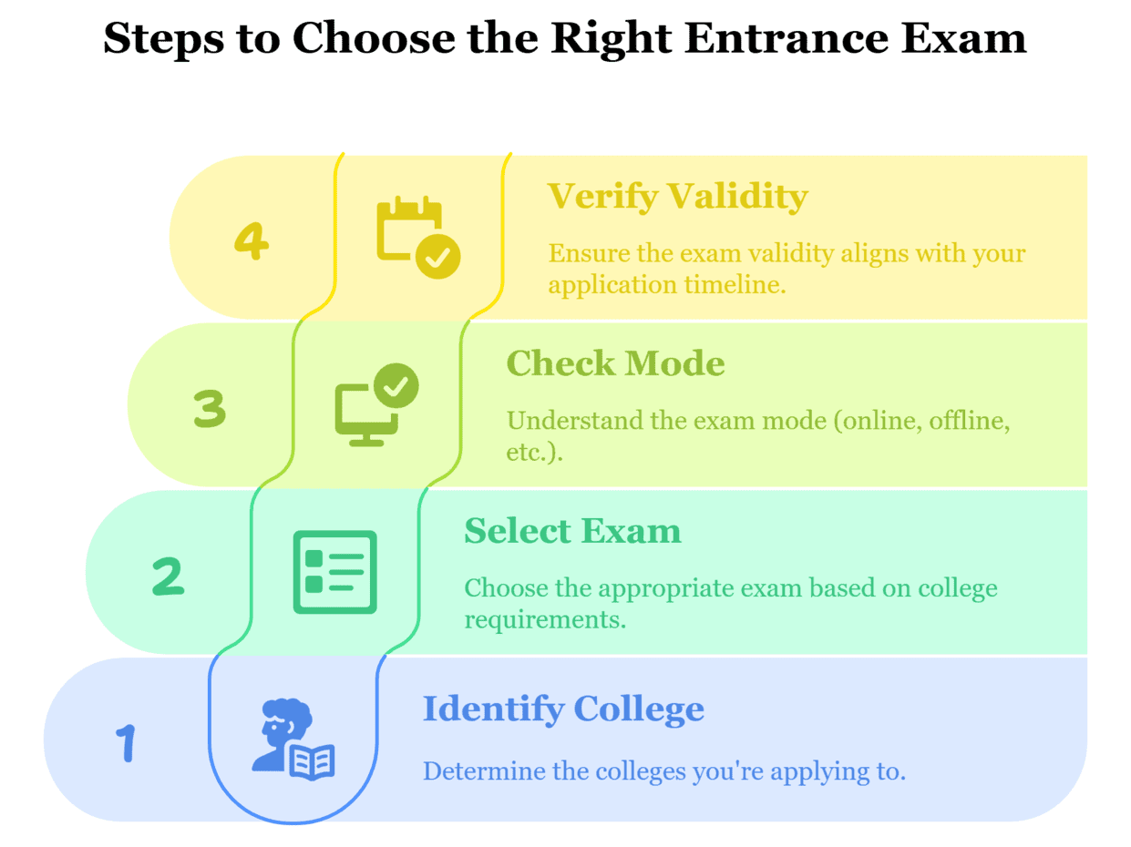Take Entrance Exams