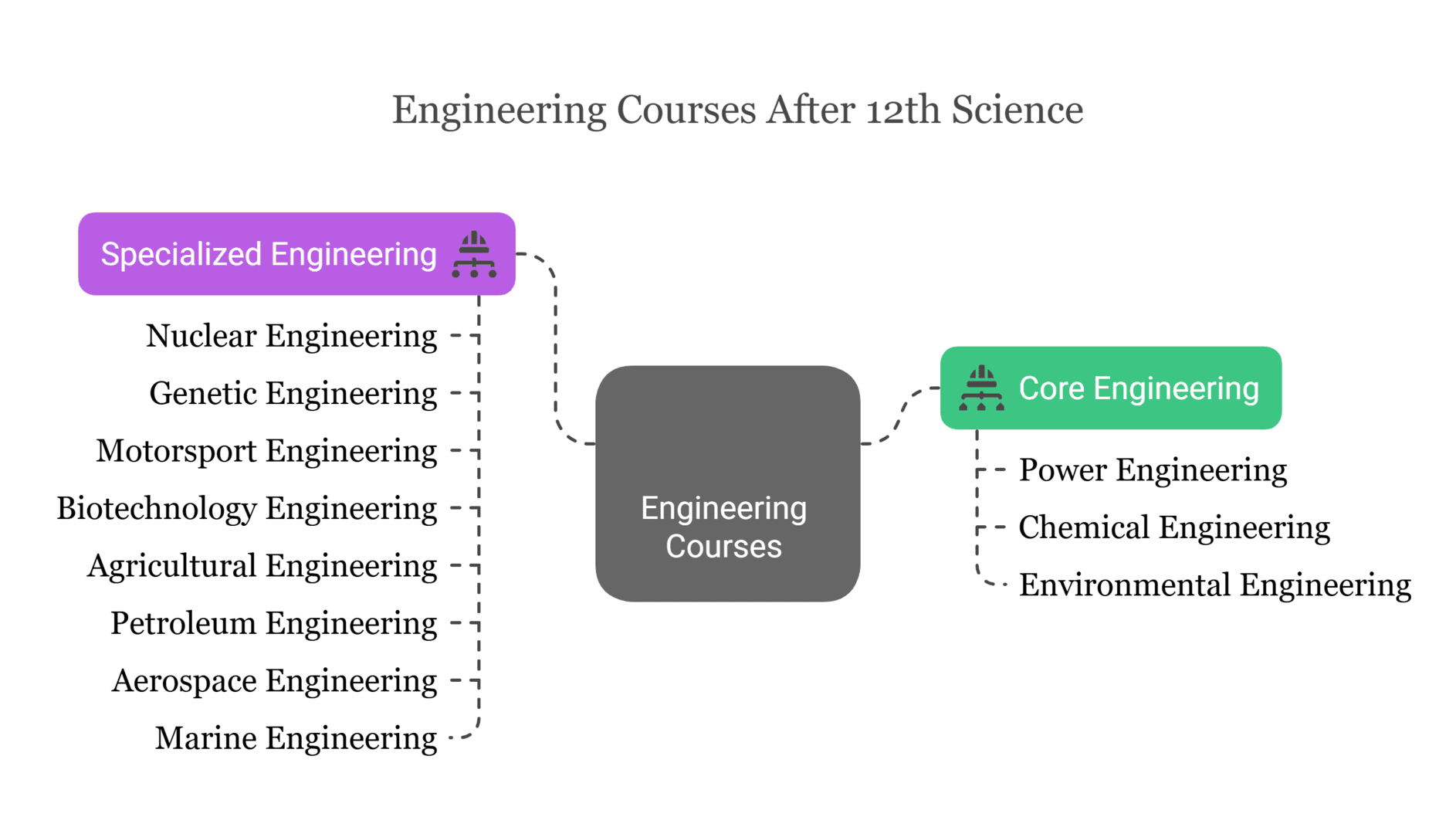 Engineering courses