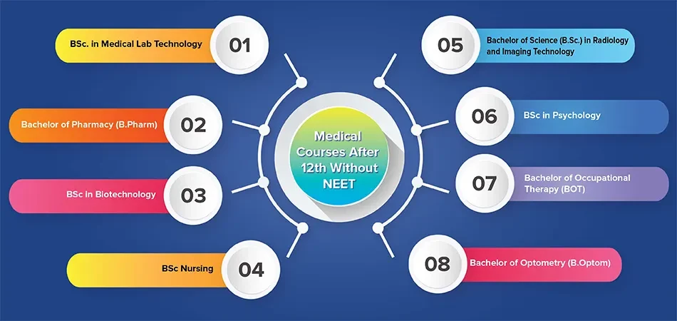 Medical courses After 12th Without NEET