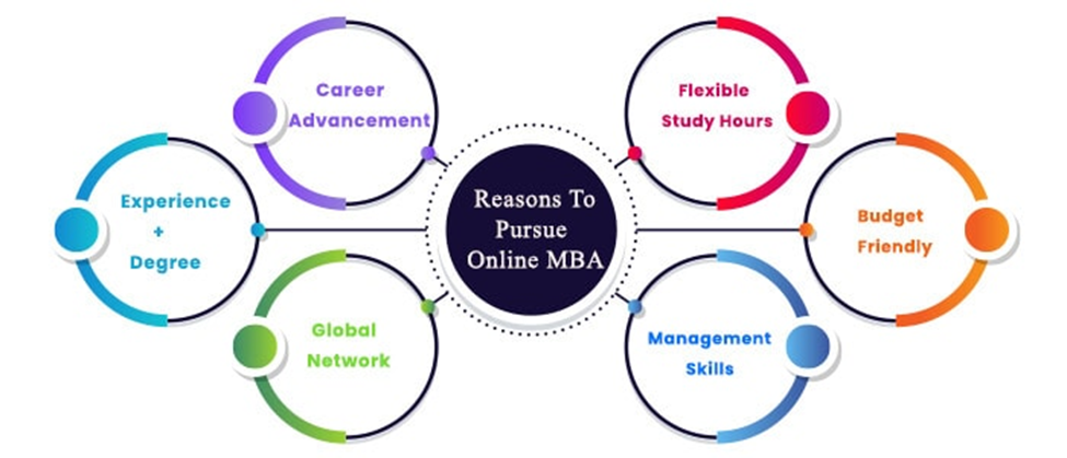 Benefits of an Online MBA program