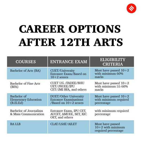 Career options after 12th arts