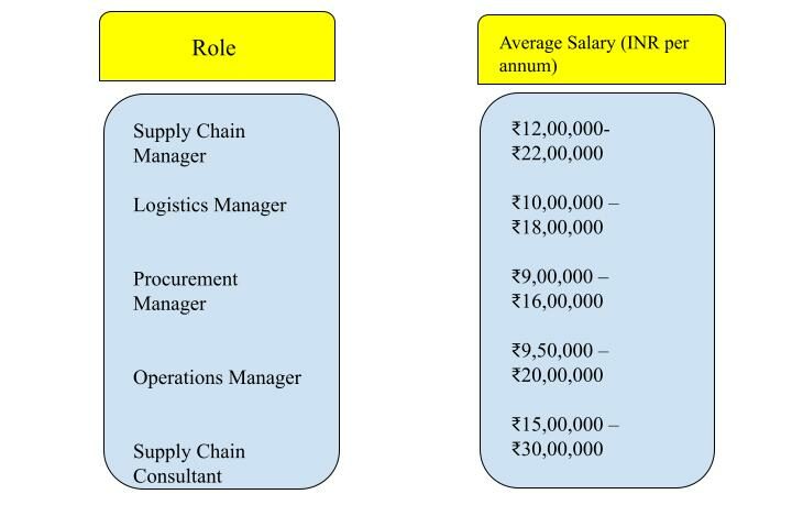 supply chain average salary