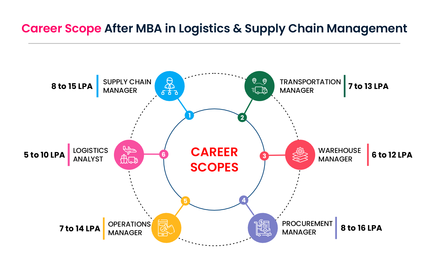 Career Opportunities After MBA in Logistics and Supply Chain Management