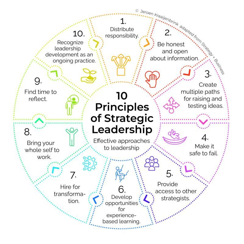 Key Principles of Strategic Leadership