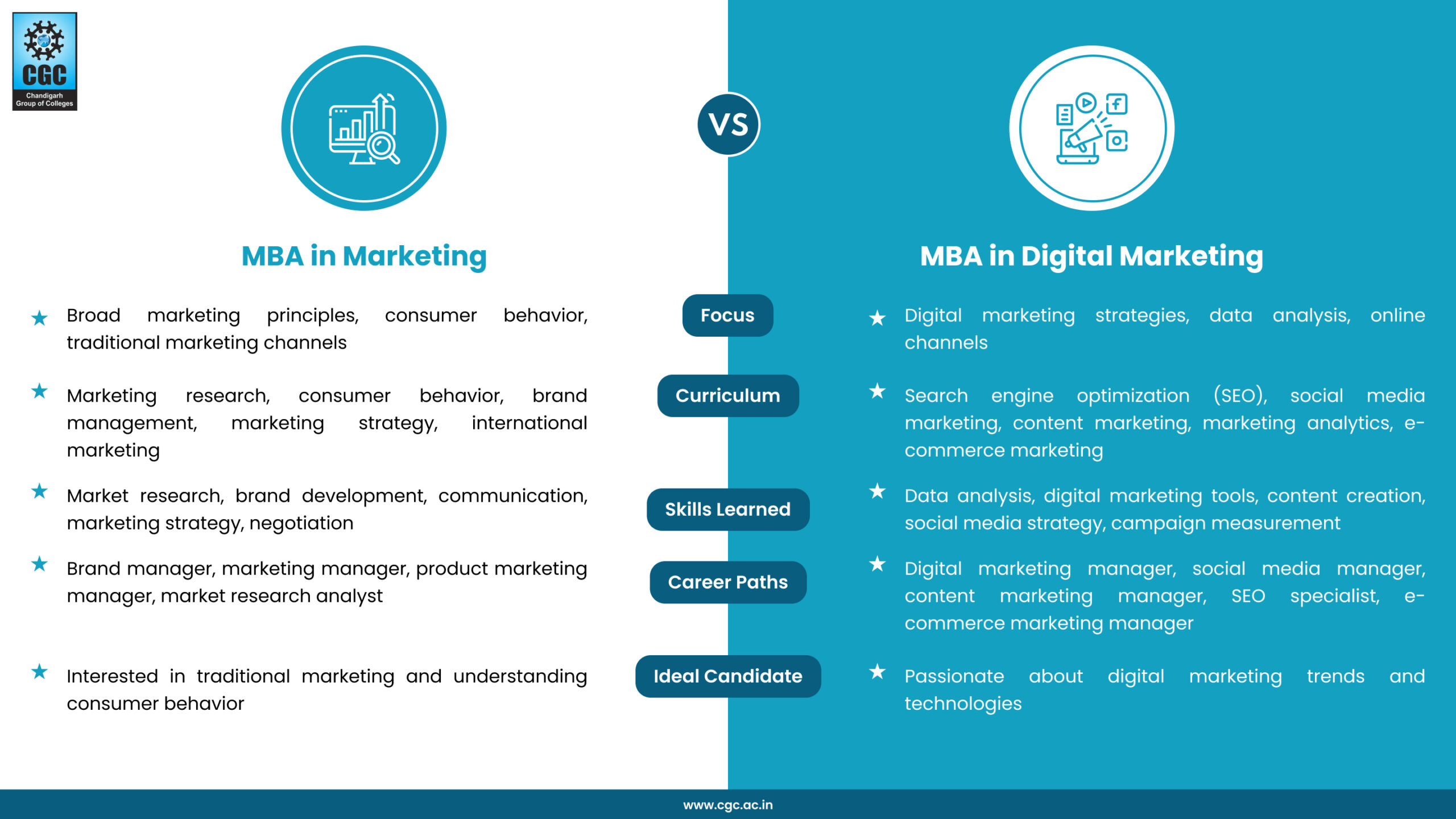 MBA in Marketing vs Digital Marketing