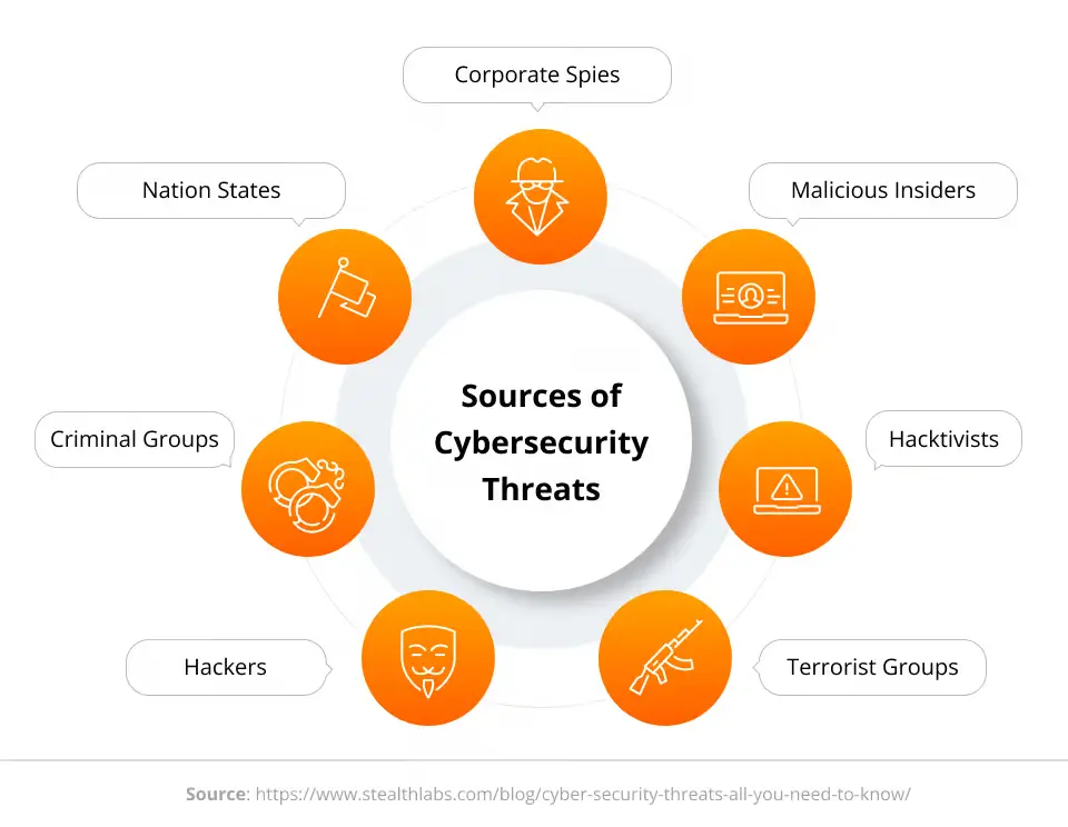 Sources of cybersecurity threats