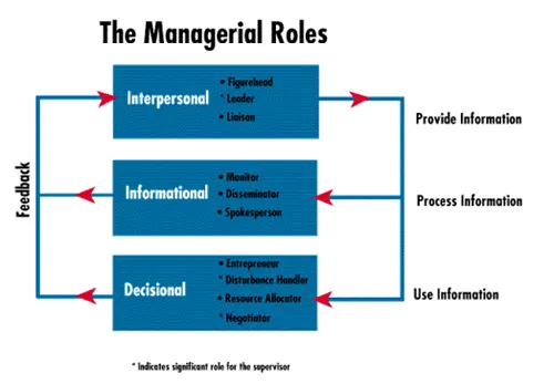 The managerial roles