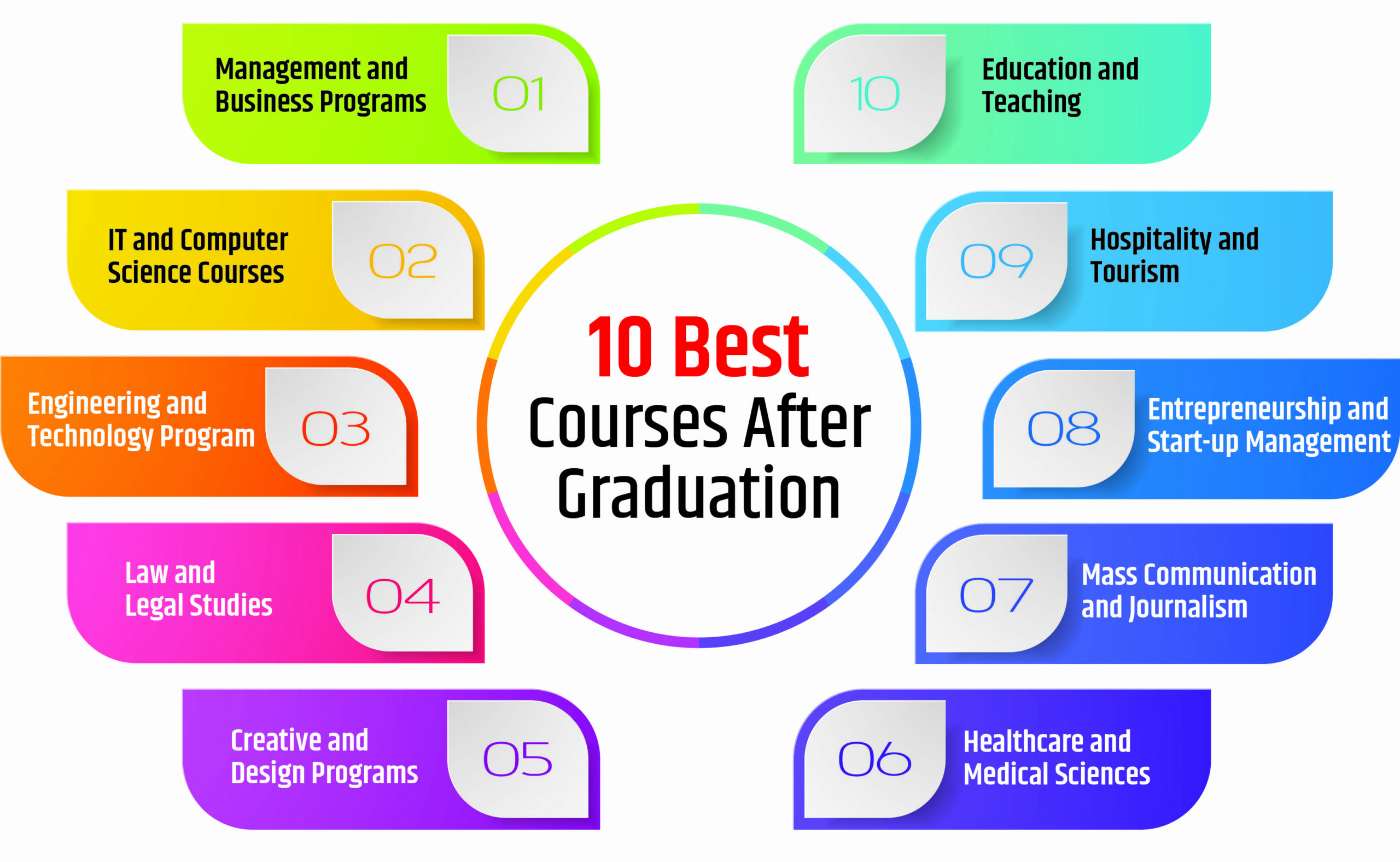 Top 10 6-month Courses After Graduation