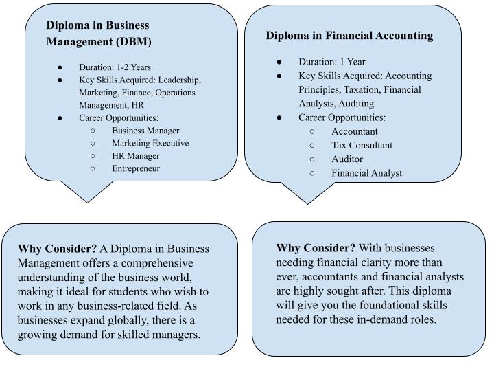 diploma in business management and Financial Accounting