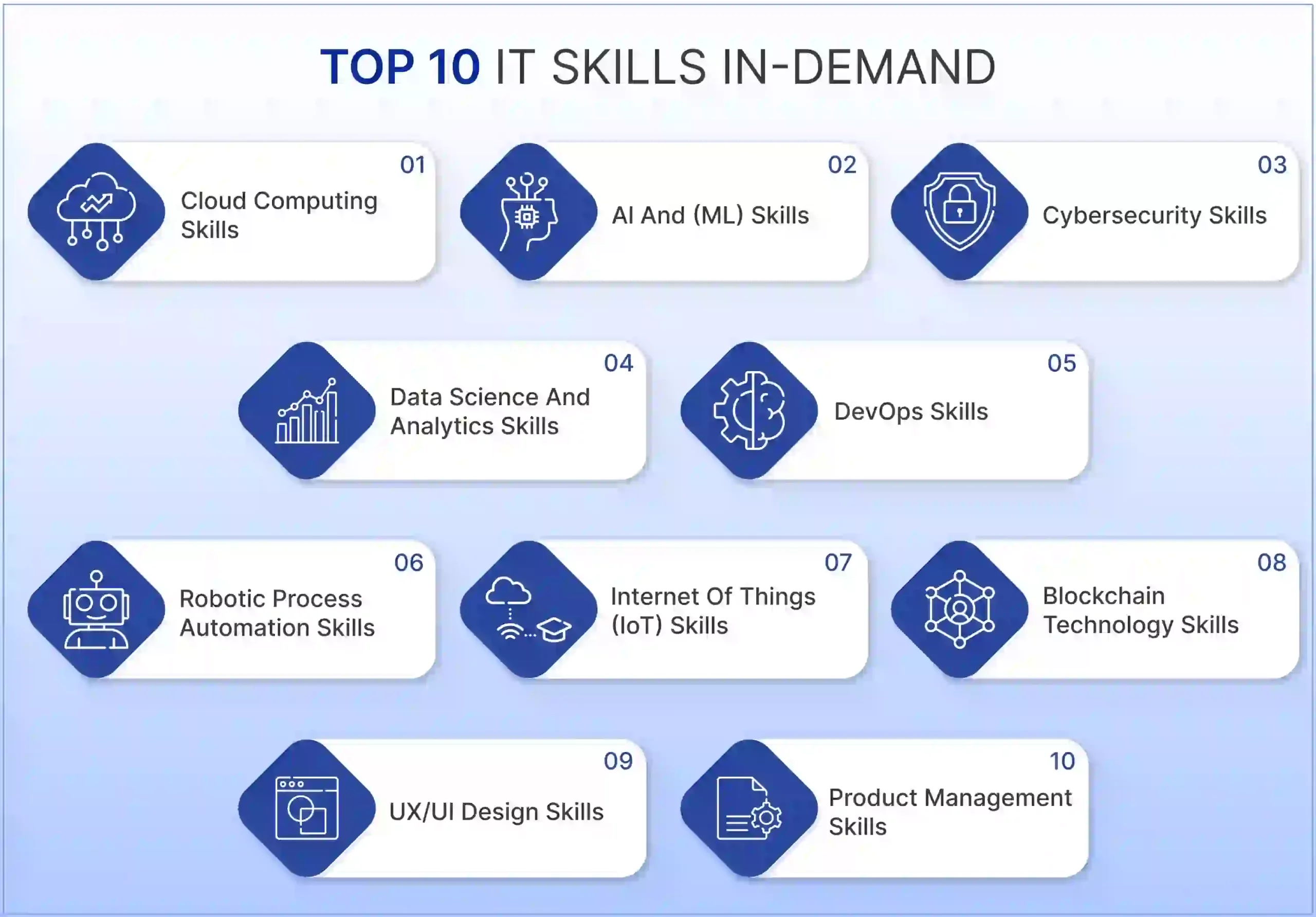 Top 10 IT Skills in Demand for 2025