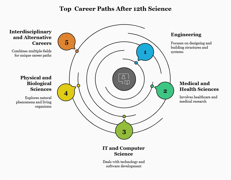 Top career paths after 12th Science