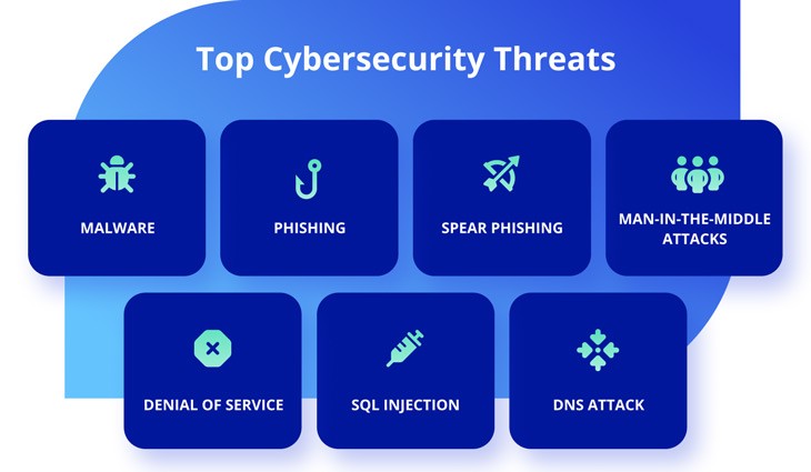 Types of Cyber Security Threats