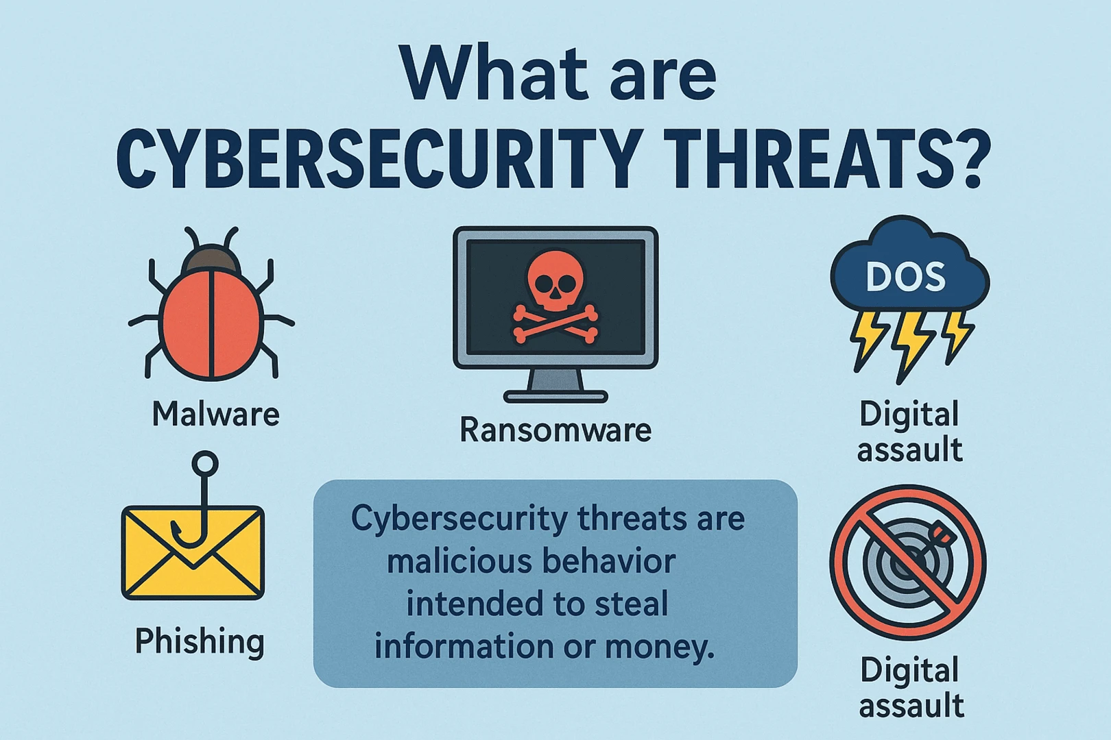 What are Cybersecurity Threats?