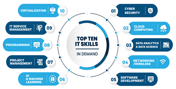 Top IT Skills