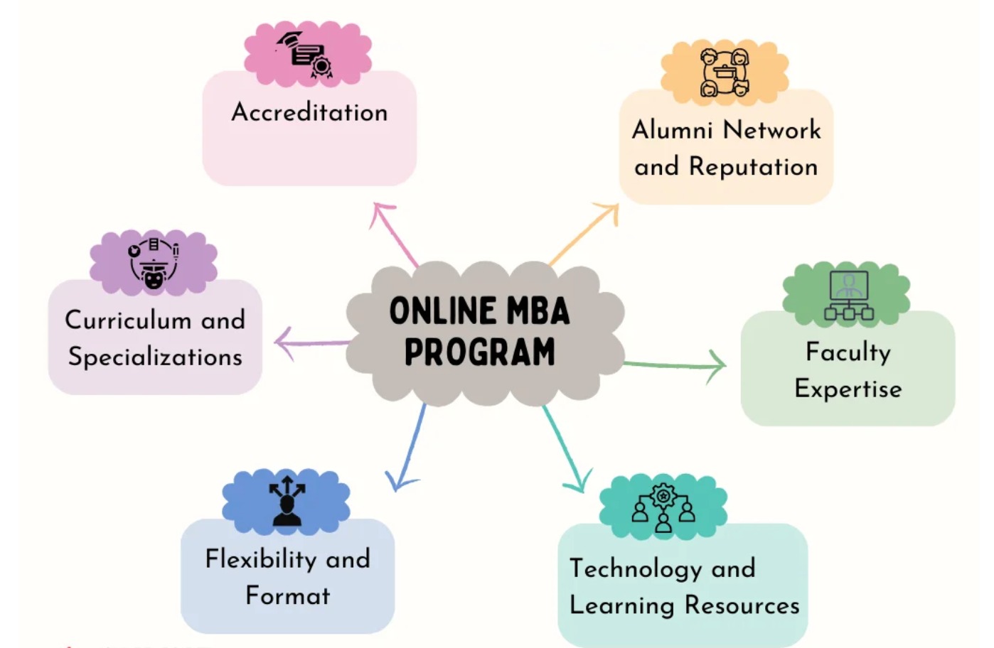 Why Online MBA