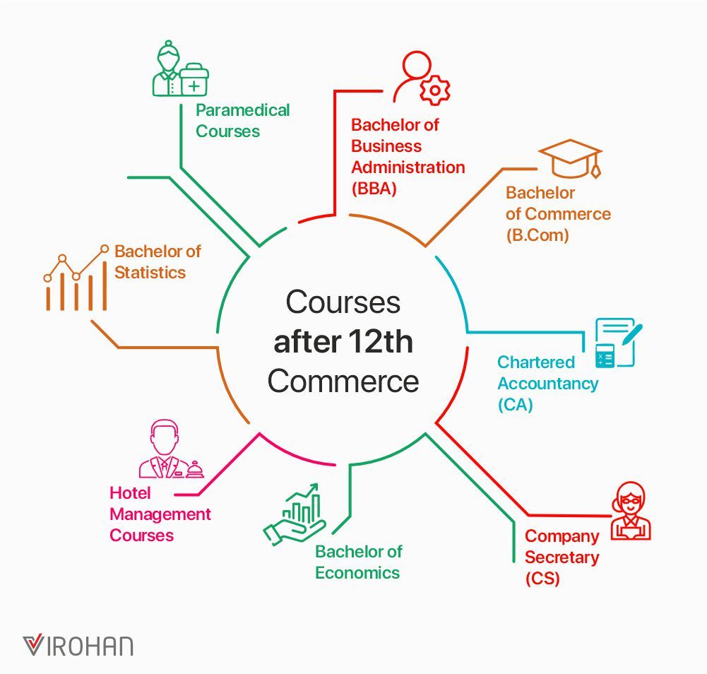 Courses After 12th Commerce