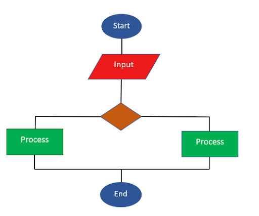 flowchart of business analyst