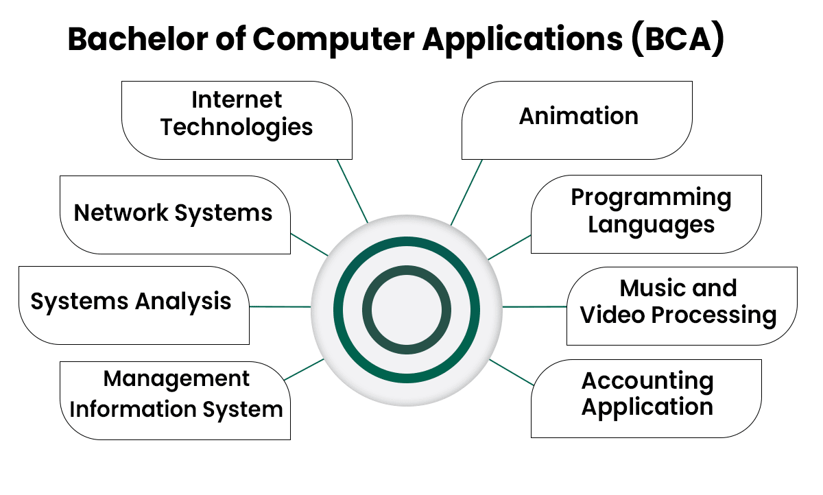 BCA Online Course