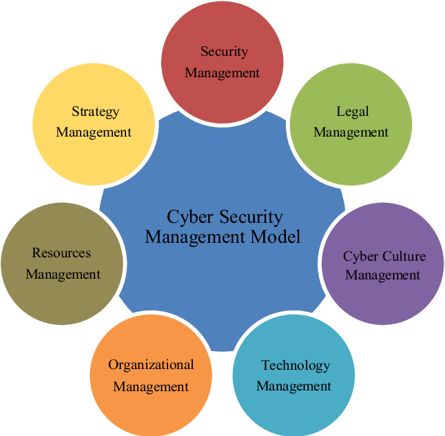 Cybersecurity Management