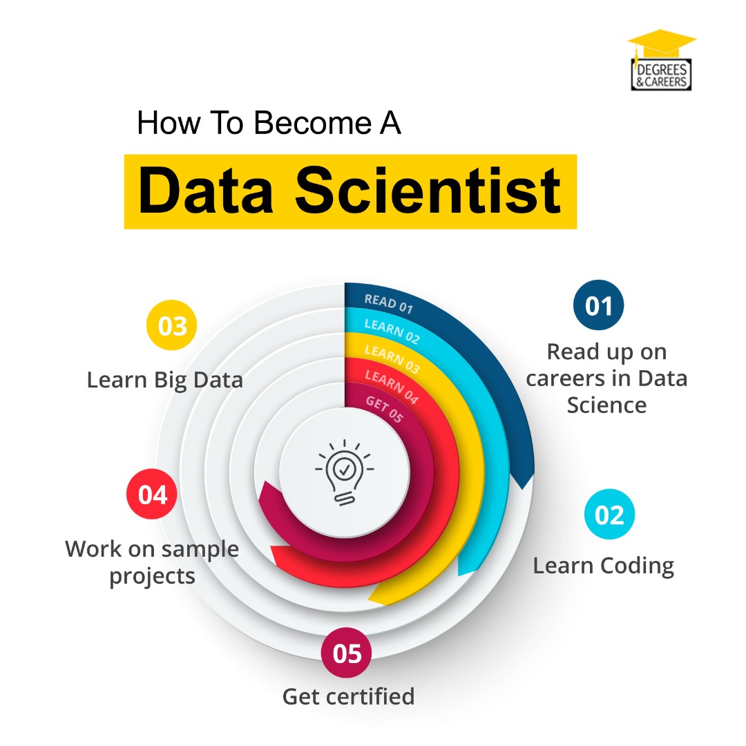 How to Become a Data Scientist