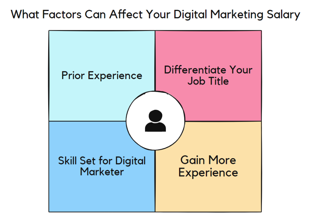 Factors that Affect SEO Salary